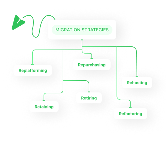 Migration Strategy: 